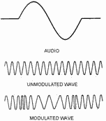 Phase modulation