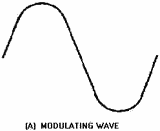 Overmodulation of a carrier. MODULATING WAVE