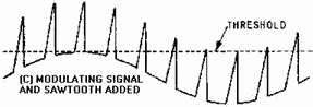 Pulse-duration modulation (PDM). MODULATING Signal AND SAWTOOTH ADDED
