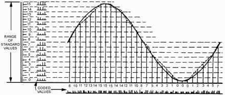 Pulse-code modulation of a quantized wave (128 bits)