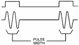 PULSE WIDTH (PW) or PULSE DURATION (PD)