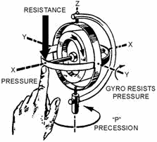 Force applied to a gyro - RF Cafe