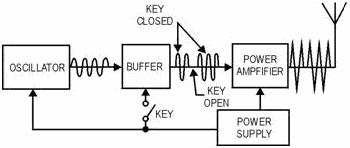 CW transmitter block diagram - RF Cafe