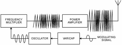 FM transmitter block diagram - RF Cafe