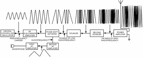 Block diagram of an FM transmitter and waveformsRF Cafe -  - RF Cafe