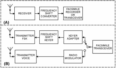 Radio facsimile systems - RF Cafe