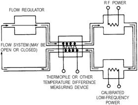 Flow calorimetric system using substitution at low-frequency power - RF Cafe