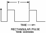 Rectangular pulse - RF Cafe