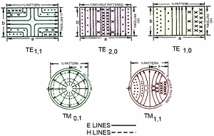 Various modes of operation for rectangular and circular waveguides