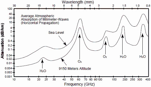 Atmospheric Absorption of Millimeter Waves  - RF Cafe