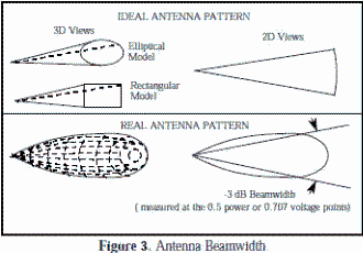 RF Cafe - Antenna beamwidth