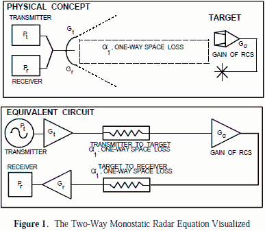 The two-way monostatic radar equation visualized - RF Cafe