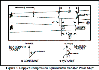 Doppler Compression Equivalent to Variable Phase Shift - RF Cafe
