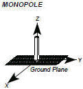 Monopole antenna type - RF Cafe