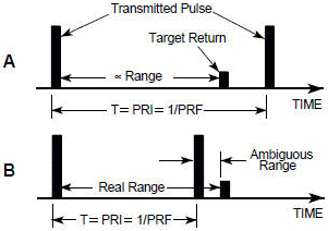 Radar range diagram - RF Cafe