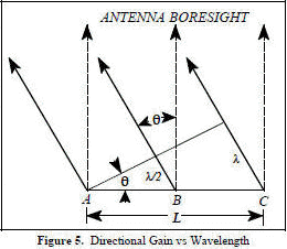 Antenna directional gain vs. wavelength - RF Cafe