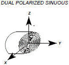 Dual Polarized Sinuous antenna type - RF Cafe