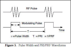 Pulse width and PRI/PRF waveforms - RF Cafe