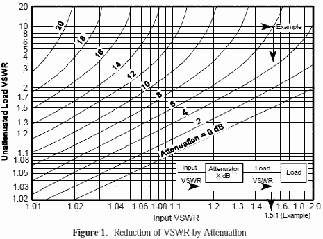 Reduction of VSWR by Attenuation chart - RF Cafe