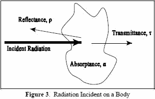 Radiation incident on a body - RF Cafe