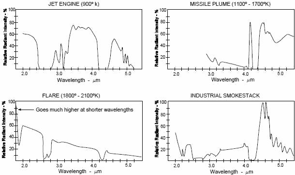 Spectral Distribution of Various Targets - RF Cafe