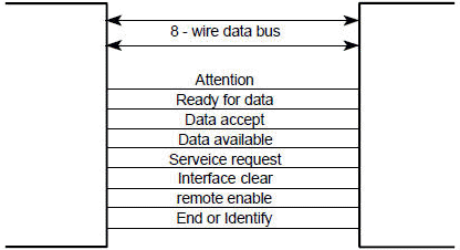 IEEE-488 (HP-IB/GP-IB) Bus Configuration - RF Cafe