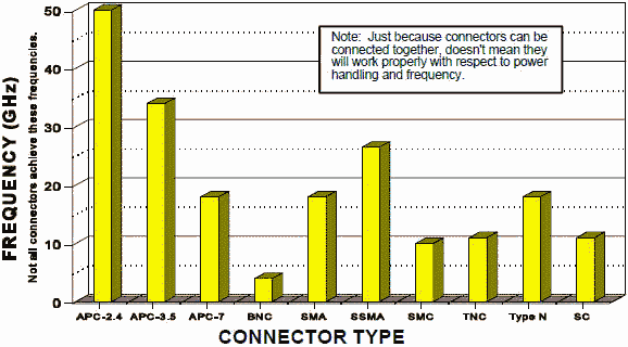 Frequency Range of Microwave Connectors - RF Cafe