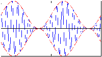 100% amplitude modulation (AM) graph - RF Cafe