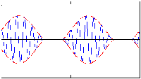 150% amplitude modulation (AM) graph - RF Cafe