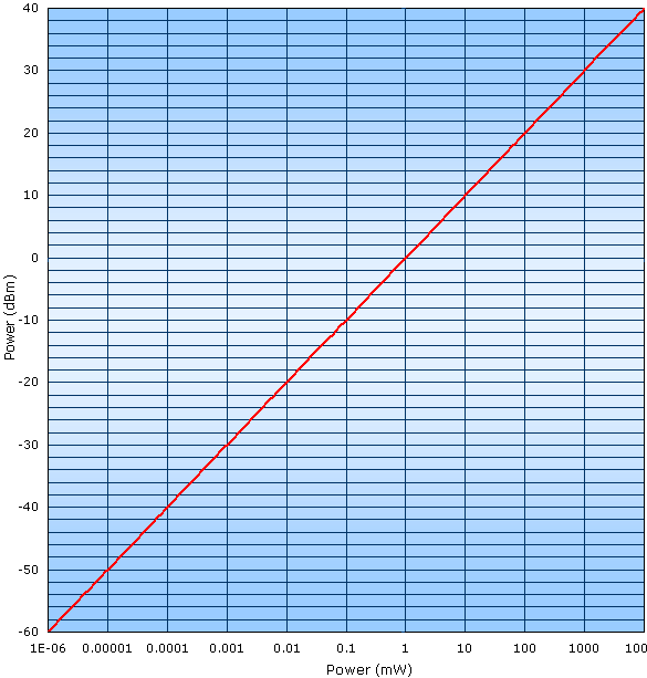 RF Cafe - mW-to-dBm Power Conversion chart plot graph