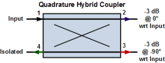 Quadrature Hybrid Coupler Port Phases - RF Cafe