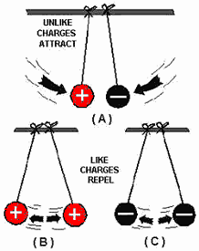 Like charges attract, unlike charges repel - RF Cafe