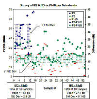 Graph of relationship between IP2, IP3, and P1dB - RF Cafe