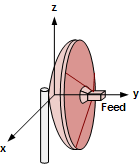 Parabolic antenna coordinates and radiation pattern - RF Cafe