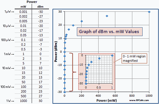 dBm vs. mW Power Graph - RF Cafe