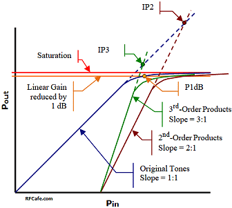 3rd-Order Intercept Point (IP3) Graph - RF Cafe