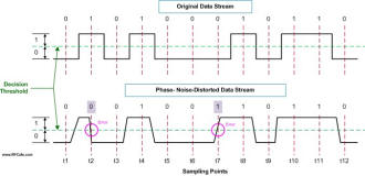 Phase noise distortion of digital signal - RF Cafe