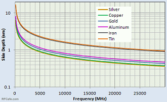 Skin Depth Chart (silver, copper, gold, aluminum, iron, tin) - RF Cafe