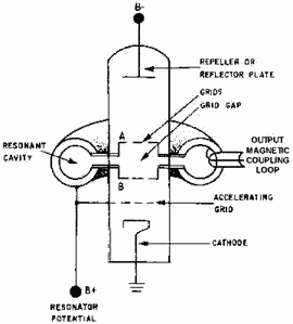 Functional diagram of a reflex klystron