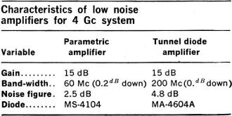 Characteristics of low noise amplifiers for 4 Gc system - RF Cafe