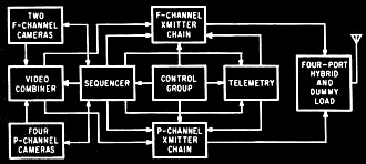 Camera Chains for the full-scan and partial-scan channels are independent - RF Cafe