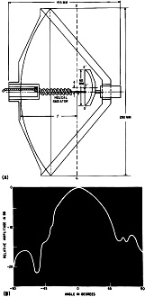 Diameter of the passive subreflector is 60 mm - RF Cafe