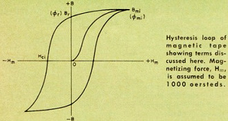 Hysteresis of Magnetic Tape - RF Cafe