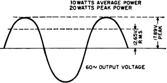 A single-frequency sine-wave signal applied to the amplifier - RF Cafe