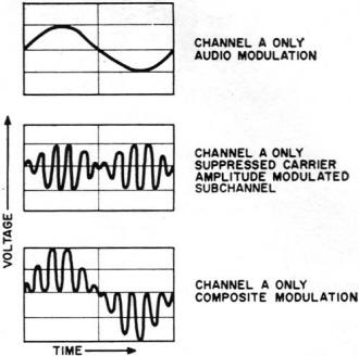 Waveforms at the output of the FM detector