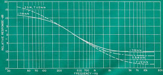 Playback equalization curve for pre-recorded cassettes - RF Cafe