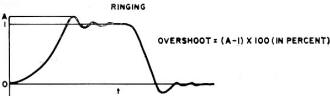 How to calculate the degree of overshoot - RF Cafe