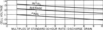 Typical discharge voltages at various drains for sealed nickel-cadmium cells - RF Cafe