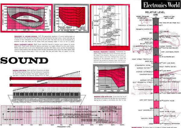 Sound - Audio - Music Infographic, August 1962 Electronics World - RF Cafe