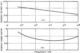 Variation in capacitance and dissipation factor with frequency - RF Cafe